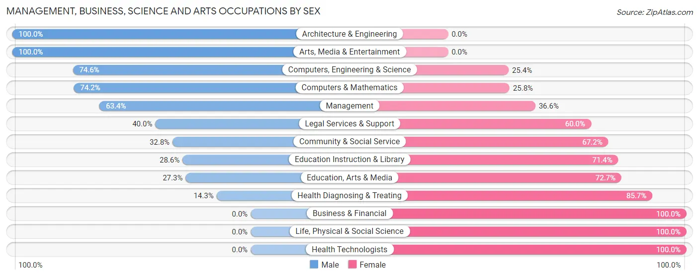 Management, Business, Science and Arts Occupations by Sex in Dysart