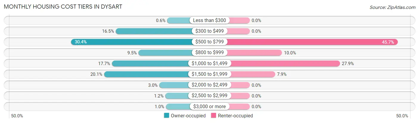 Monthly Housing Cost Tiers in Dysart
