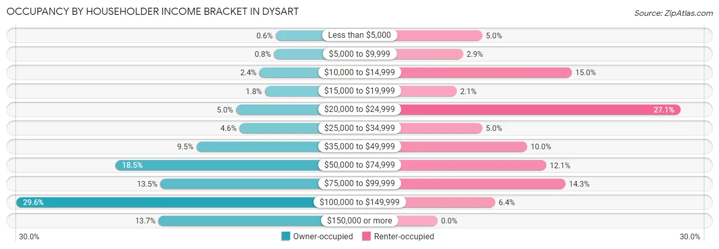 Occupancy by Householder Income Bracket in Dysart