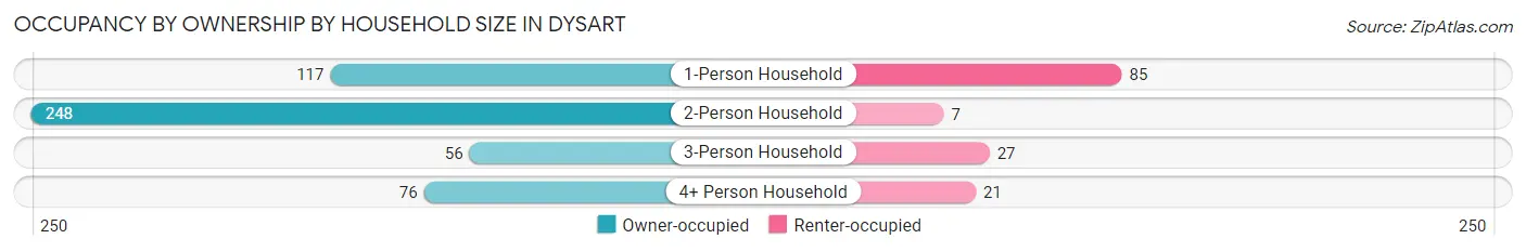 Occupancy by Ownership by Household Size in Dysart