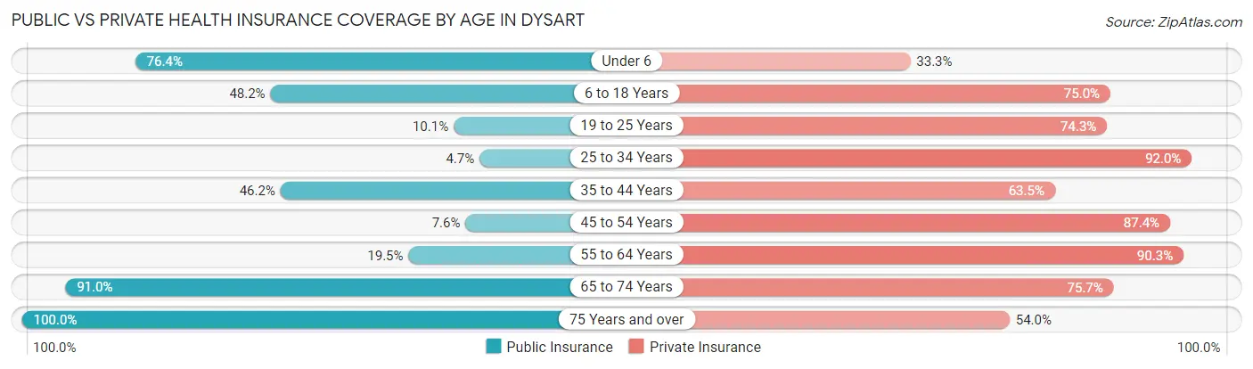 Public vs Private Health Insurance Coverage by Age in Dysart