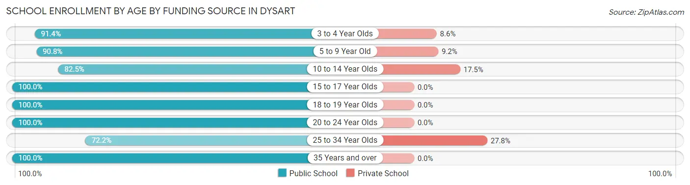 School Enrollment by Age by Funding Source in Dysart