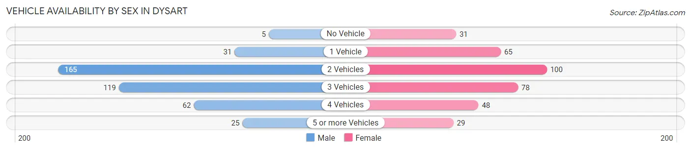 Vehicle Availability by Sex in Dysart