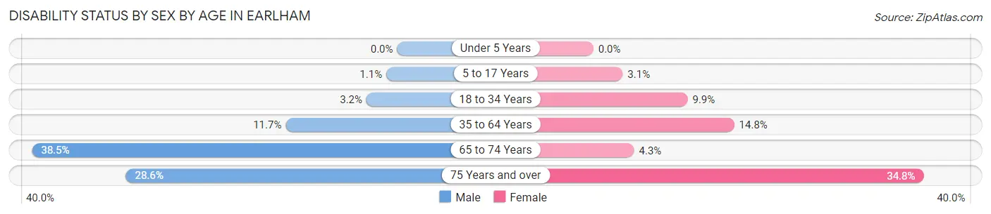 Disability Status by Sex by Age in Earlham
