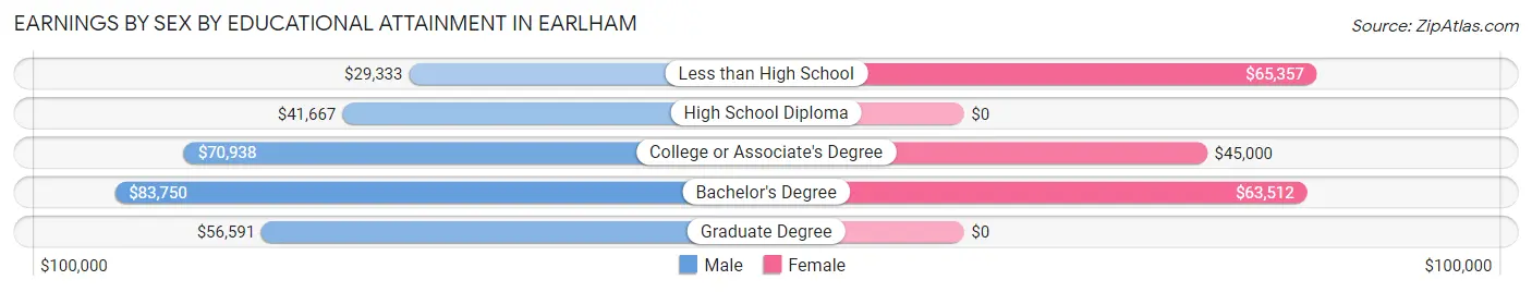 Earnings by Sex by Educational Attainment in Earlham