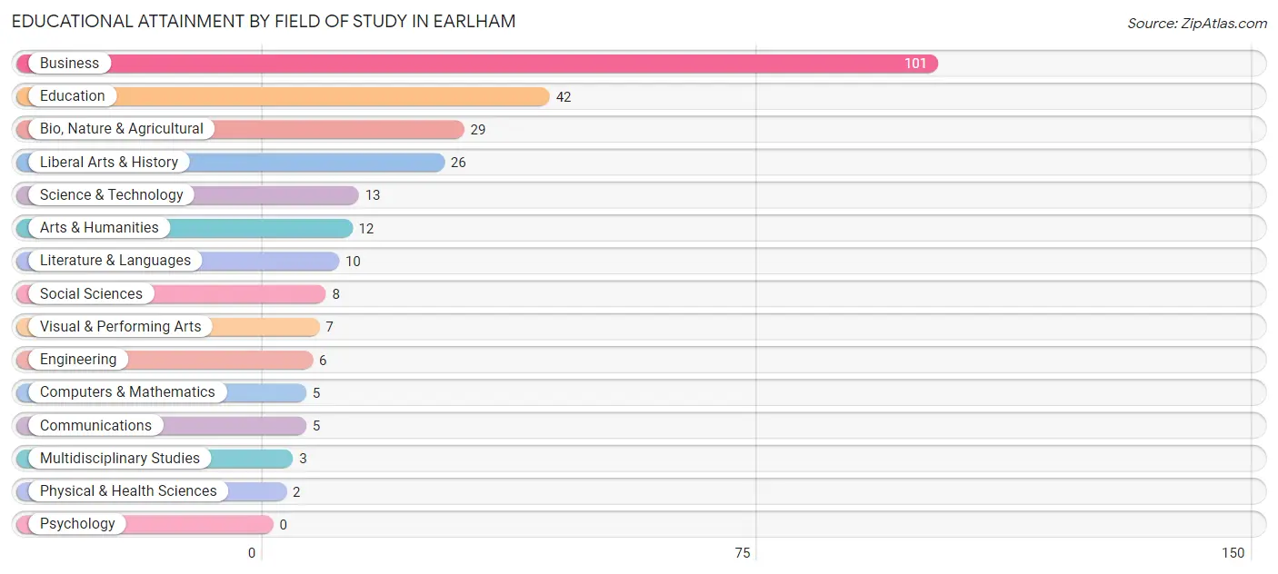 Educational Attainment by Field of Study in Earlham