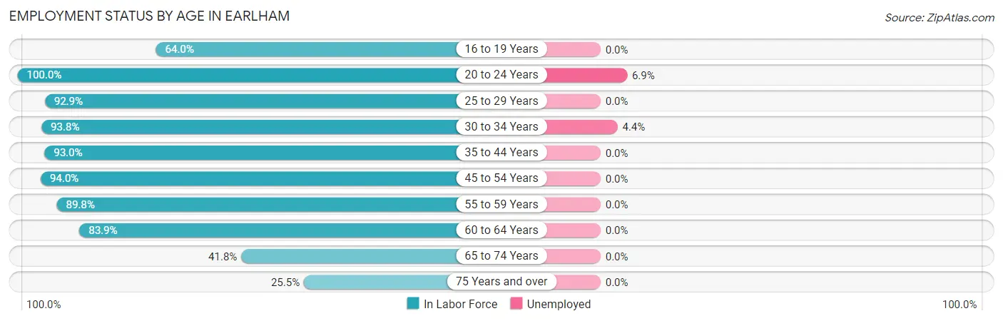 Employment Status by Age in Earlham