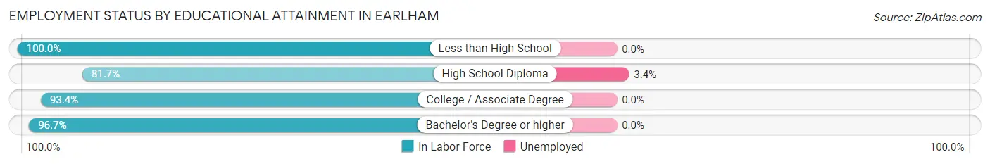 Employment Status by Educational Attainment in Earlham