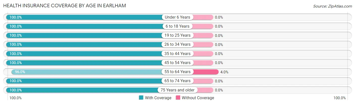 Health Insurance Coverage by Age in Earlham