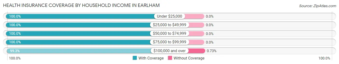 Health Insurance Coverage by Household Income in Earlham