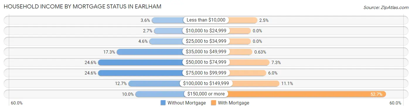 Household Income by Mortgage Status in Earlham