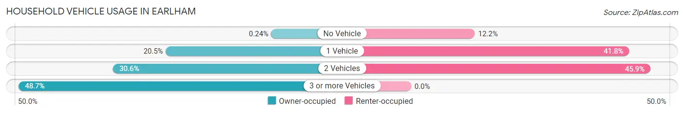 Household Vehicle Usage in Earlham
