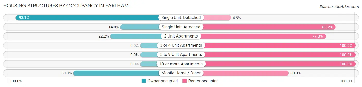 Housing Structures by Occupancy in Earlham