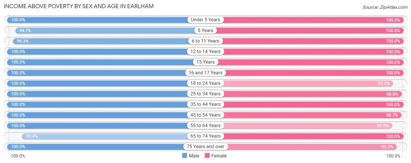 Income Above Poverty by Sex and Age in Earlham