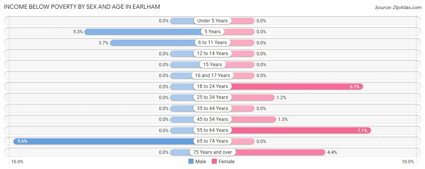 Income Below Poverty by Sex and Age in Earlham