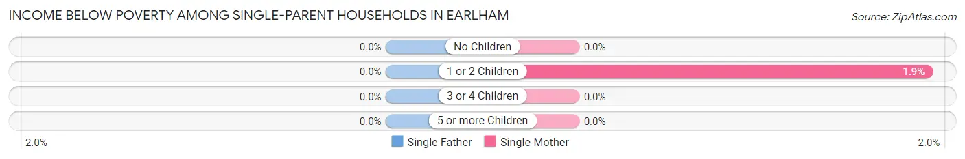 Income Below Poverty Among Single-Parent Households in Earlham