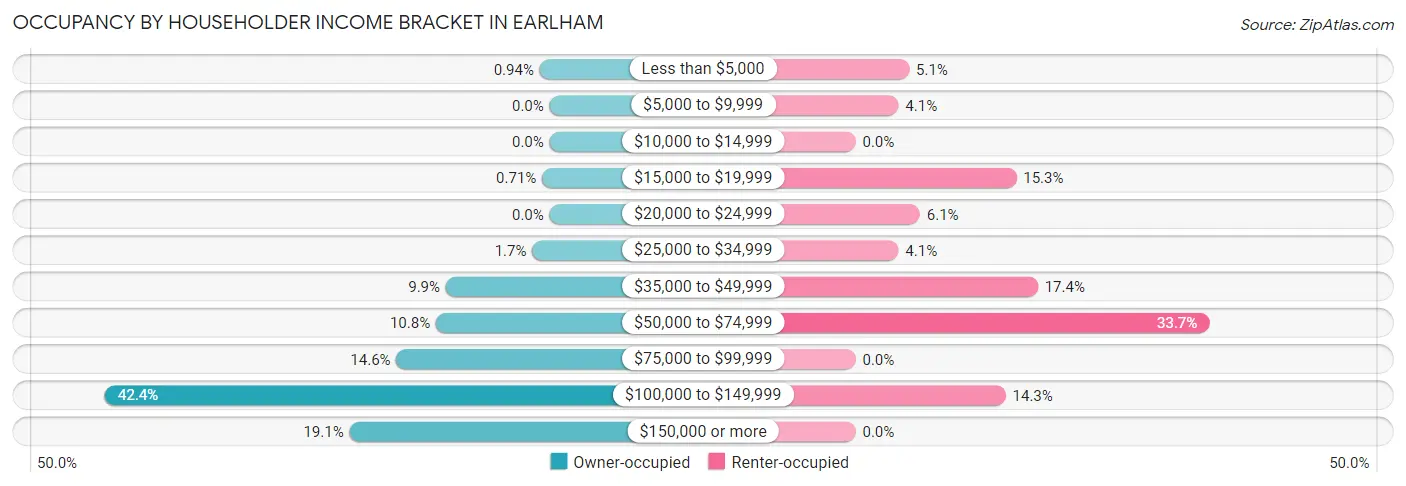 Occupancy by Householder Income Bracket in Earlham
