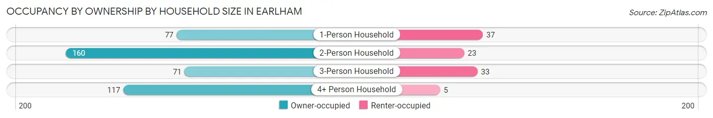 Occupancy by Ownership by Household Size in Earlham