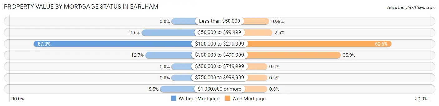 Property Value by Mortgage Status in Earlham