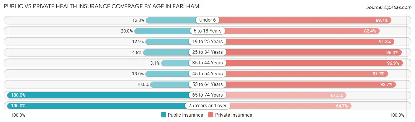 Public vs Private Health Insurance Coverage by Age in Earlham