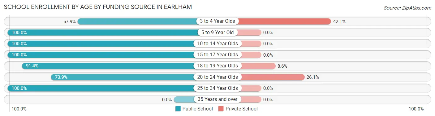 School Enrollment by Age by Funding Source in Earlham