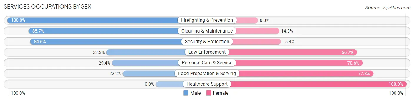 Services Occupations by Sex in Earlham