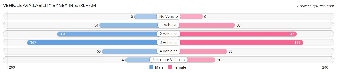 Vehicle Availability by Sex in Earlham