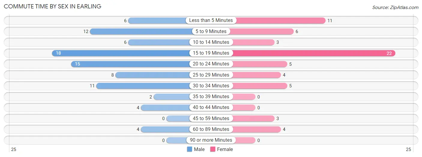 Commute Time by Sex in Earling