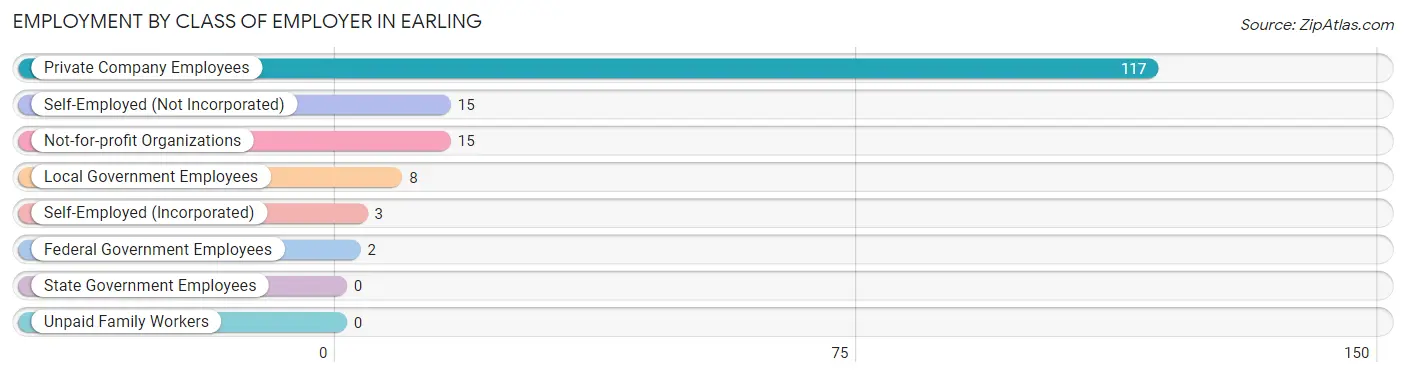 Employment by Class of Employer in Earling