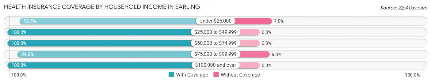 Health Insurance Coverage by Household Income in Earling