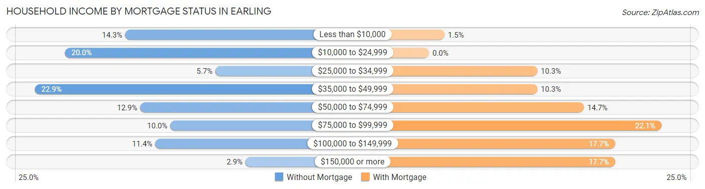 Household Income by Mortgage Status in Earling