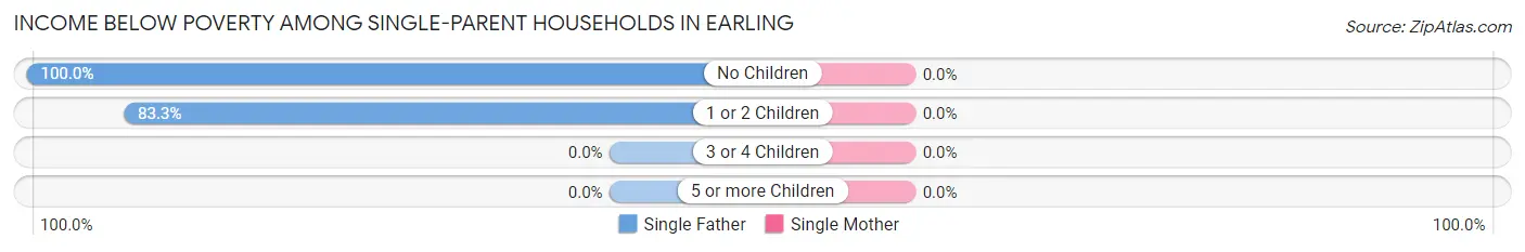 Income Below Poverty Among Single-Parent Households in Earling