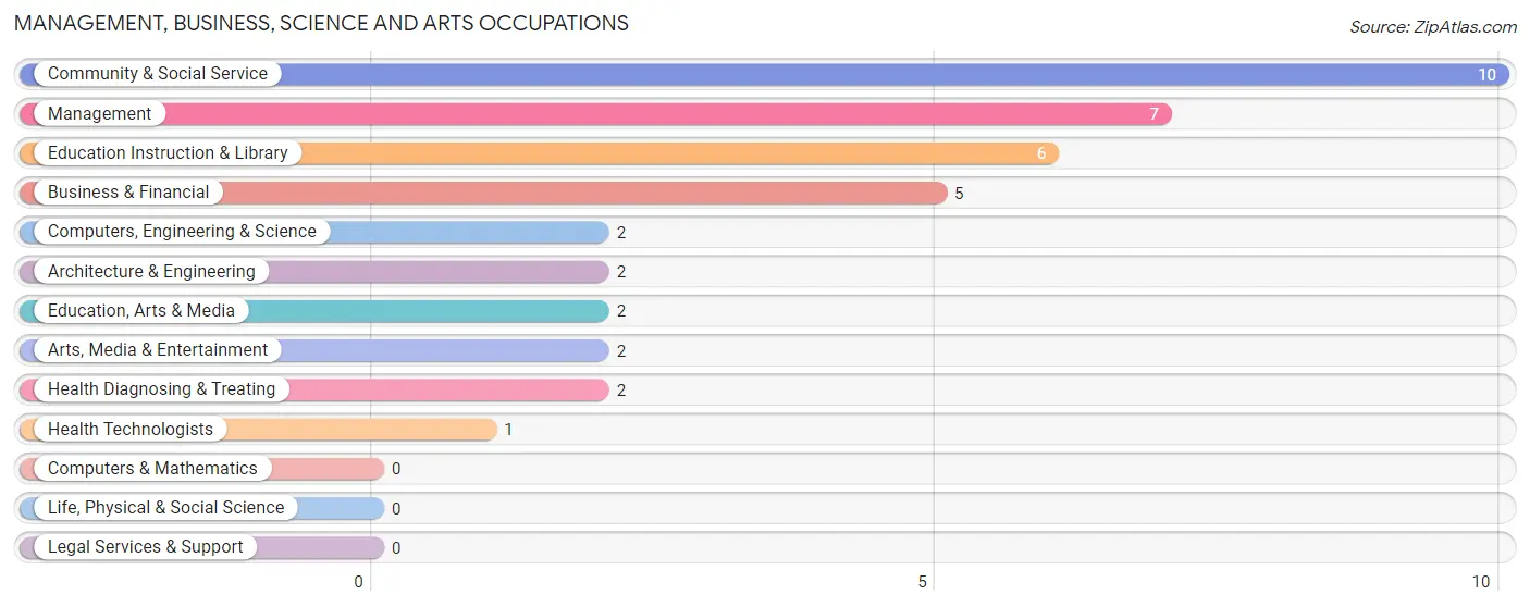 Management, Business, Science and Arts Occupations in Earling