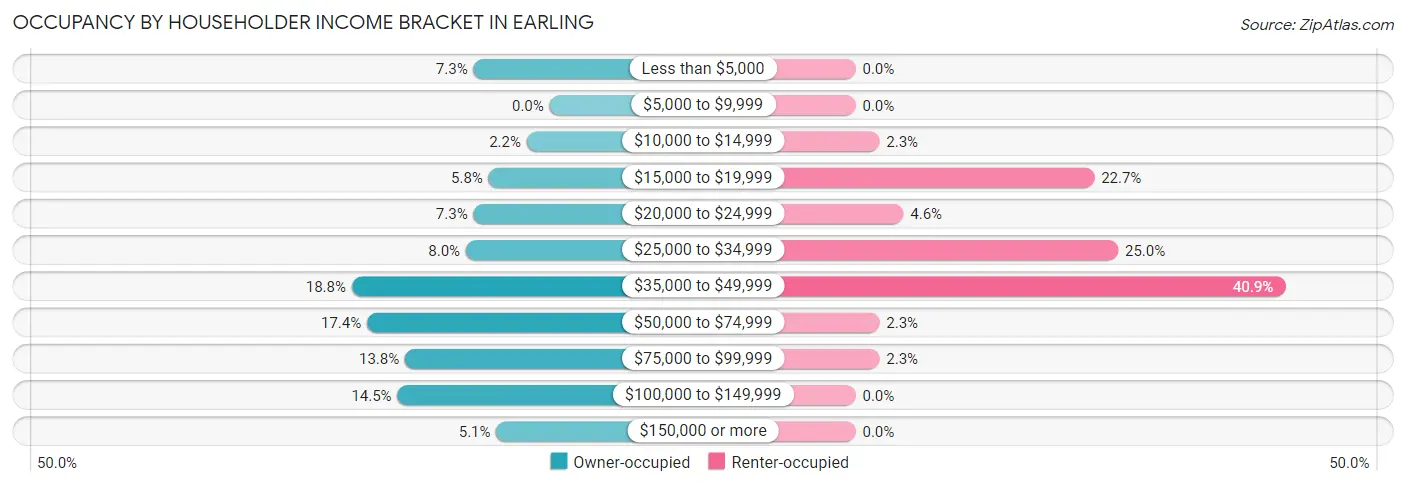 Occupancy by Householder Income Bracket in Earling