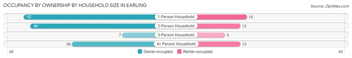 Occupancy by Ownership by Household Size in Earling
