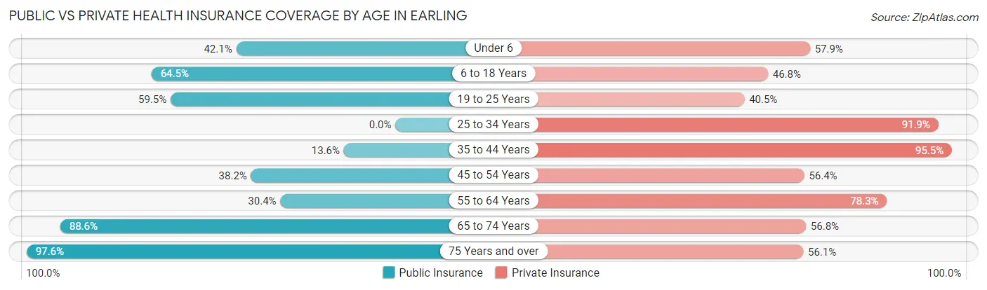 Public vs Private Health Insurance Coverage by Age in Earling