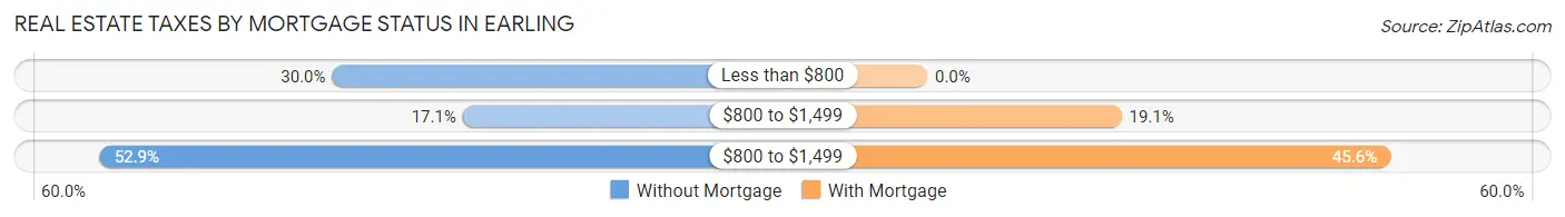 Real Estate Taxes by Mortgage Status in Earling