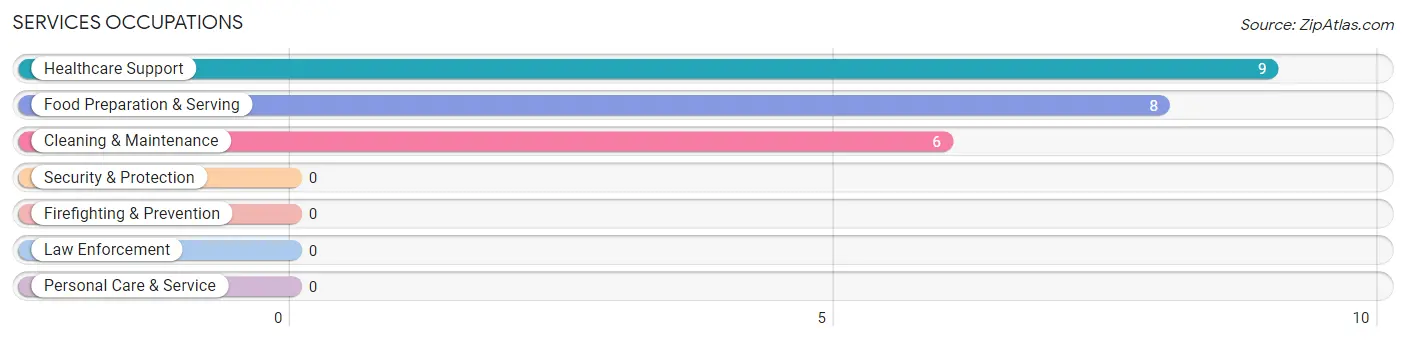 Services Occupations in Earling