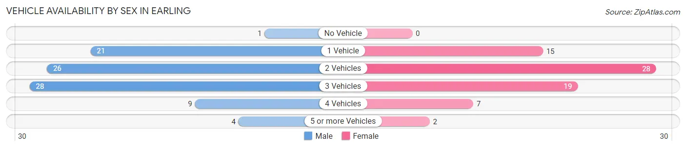 Vehicle Availability by Sex in Earling