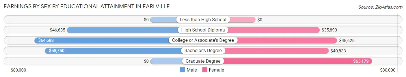 Earnings by Sex by Educational Attainment in Earlville