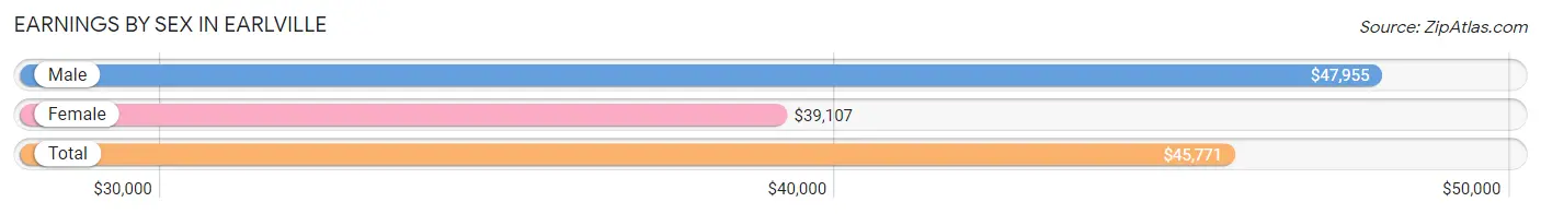 Earnings by Sex in Earlville