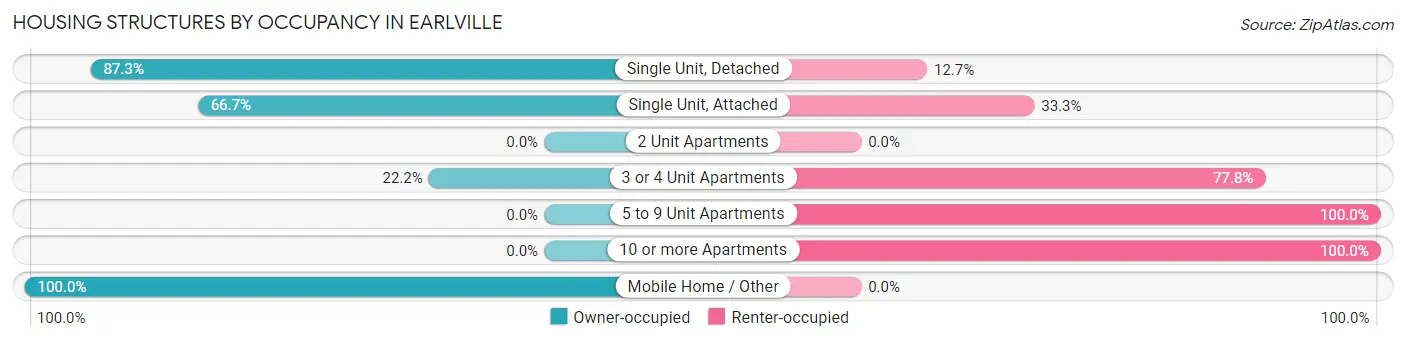 Housing Structures by Occupancy in Earlville