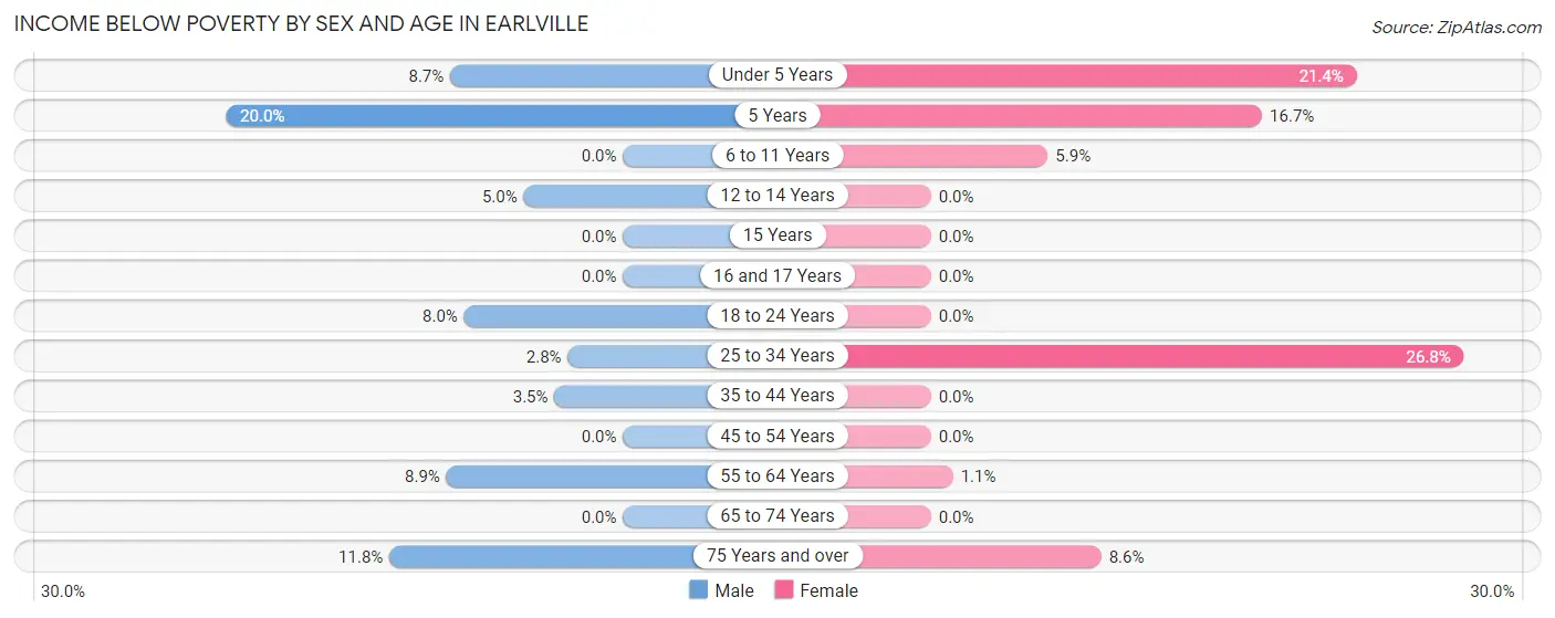 Income Below Poverty by Sex and Age in Earlville