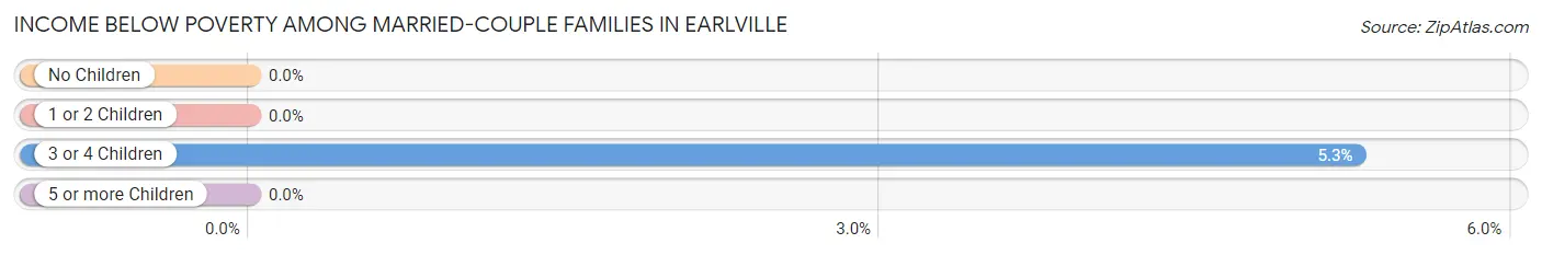 Income Below Poverty Among Married-Couple Families in Earlville