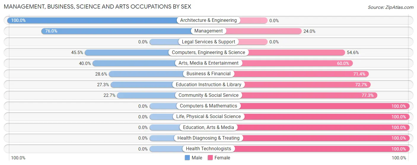 Management, Business, Science and Arts Occupations by Sex in Earlville