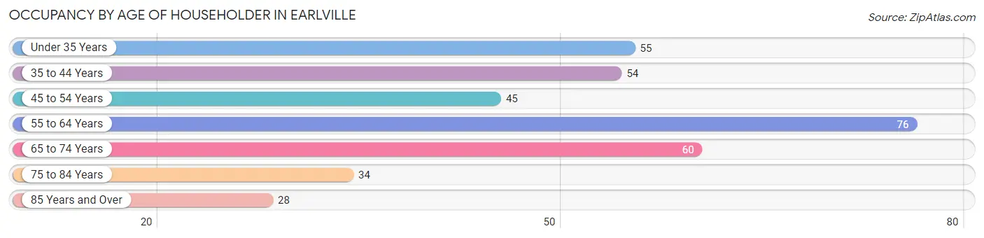 Occupancy by Age of Householder in Earlville