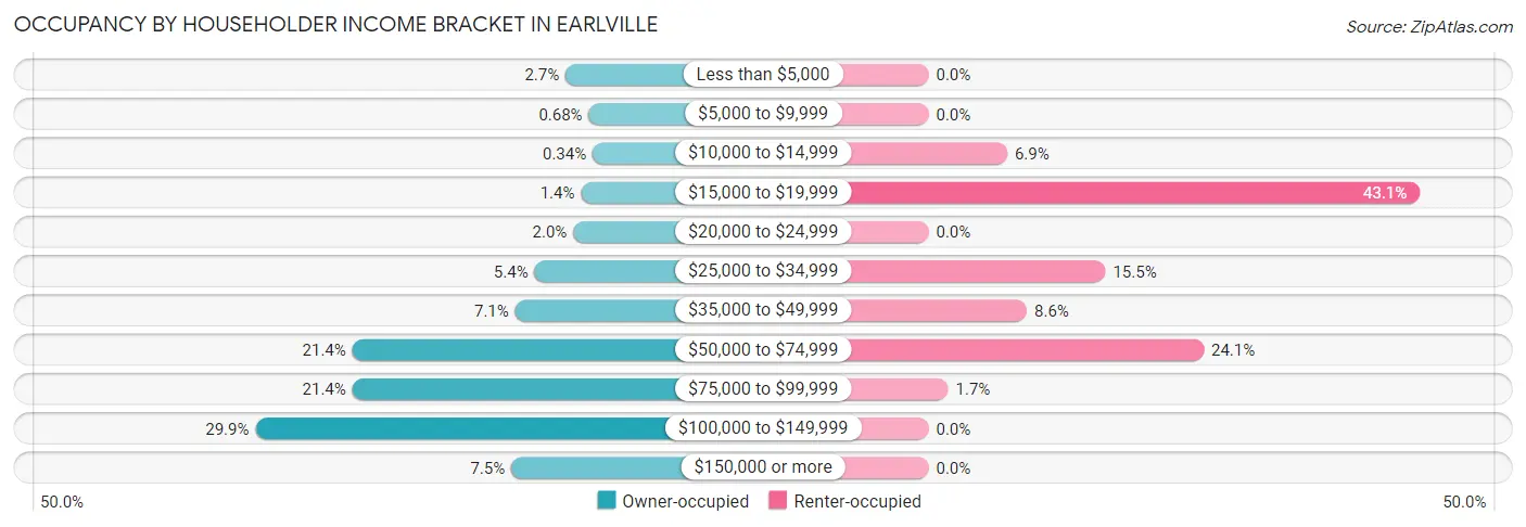 Occupancy by Householder Income Bracket in Earlville