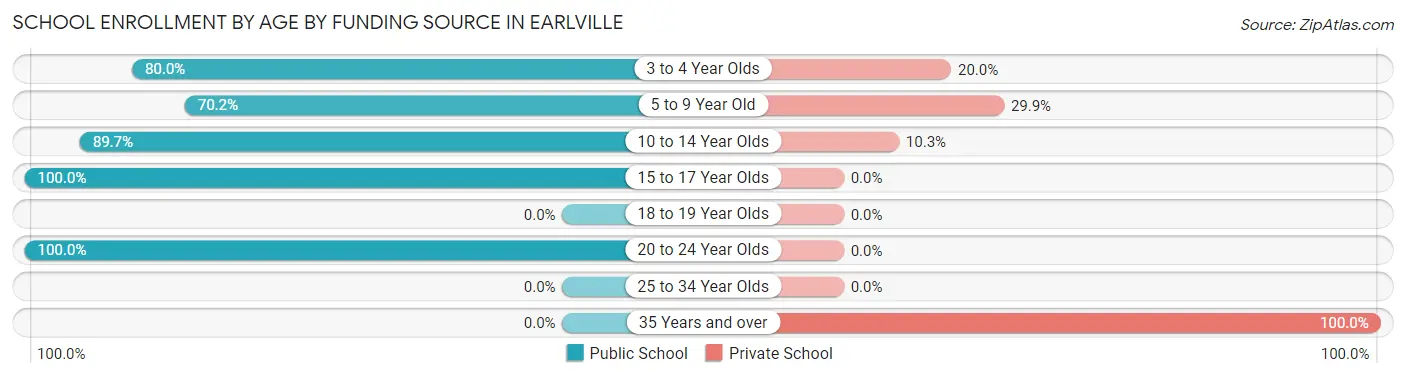 School Enrollment by Age by Funding Source in Earlville