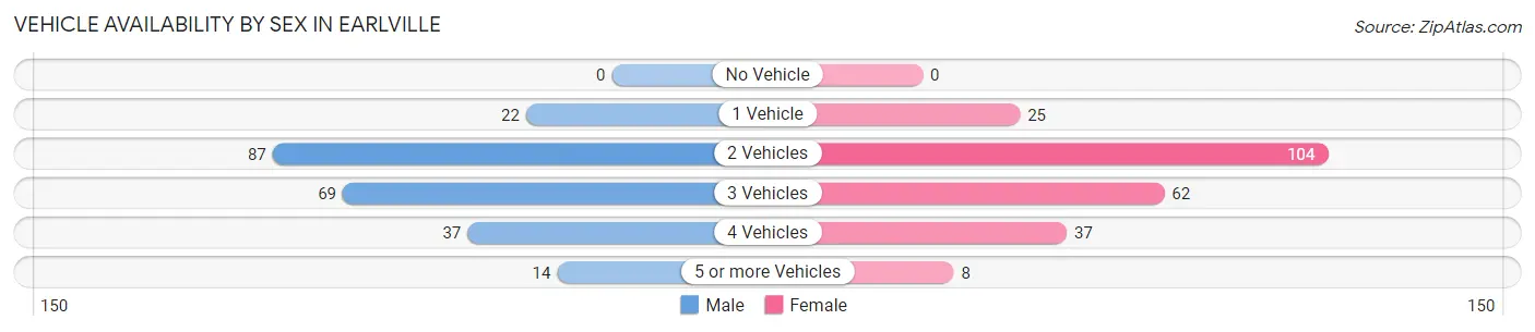 Vehicle Availability by Sex in Earlville