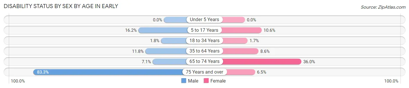 Disability Status by Sex by Age in Early